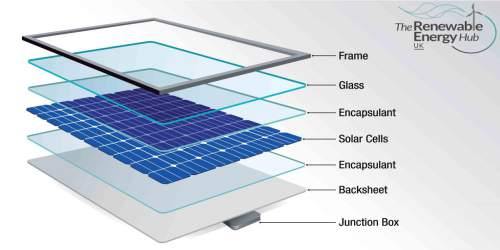 The Benefits Of Solar Panels